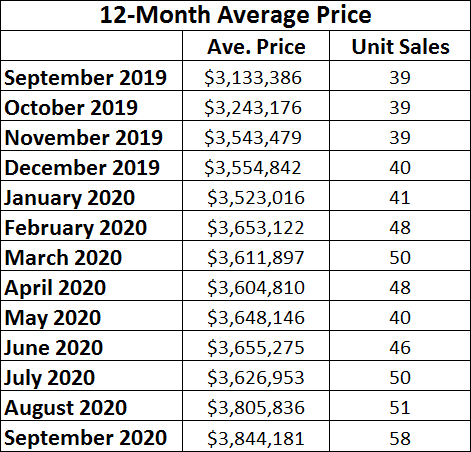  Lawrence Park in Toronto Home Sales Statistics for September 2020 | Jethro Seymour, Top Toronto Real Estate Broker